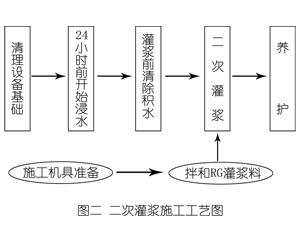 静乐灌浆料施工工艺—文字完整版